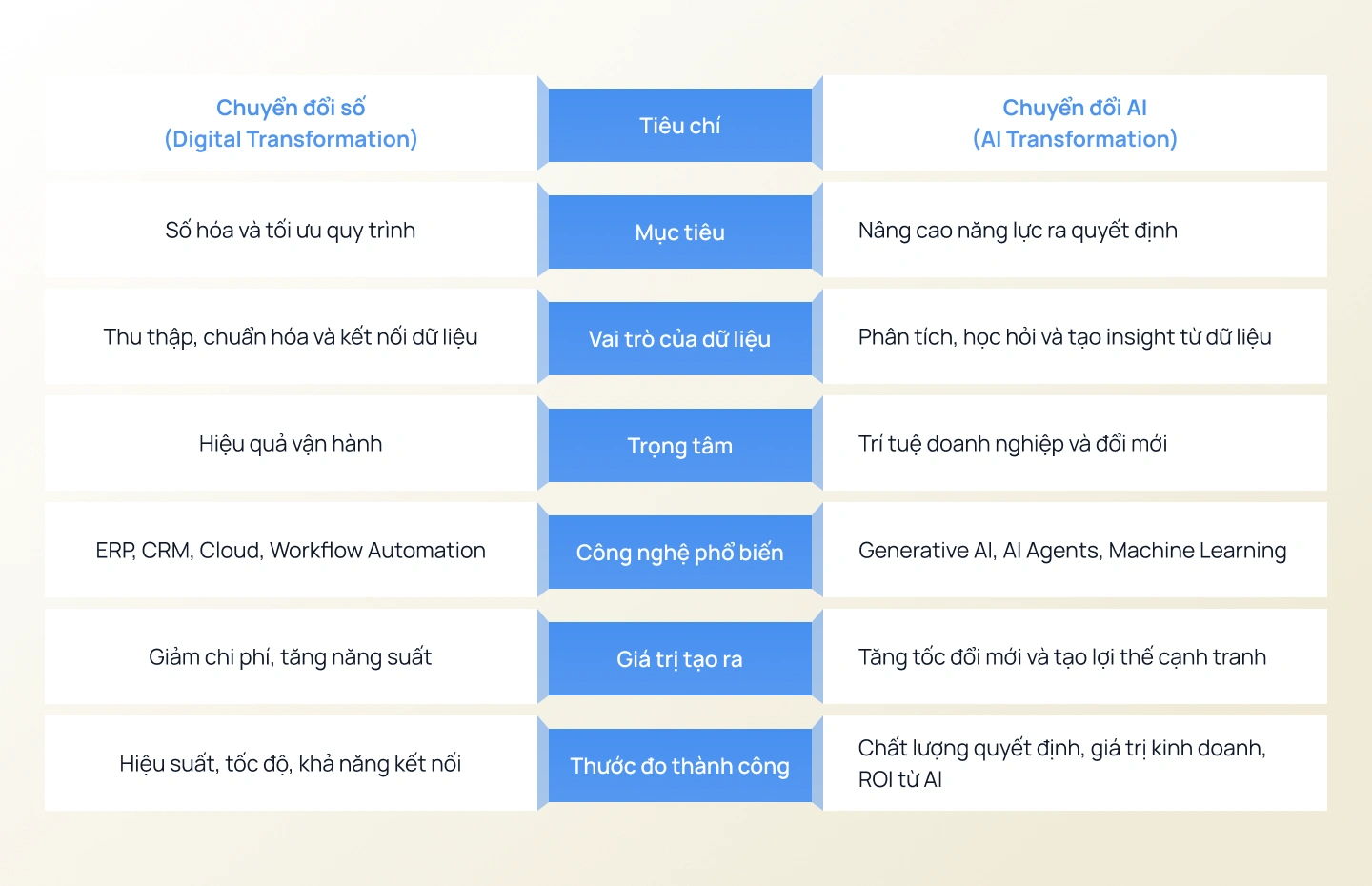 Bảng so sánh chuyển đổi AI và chuyển đổi số