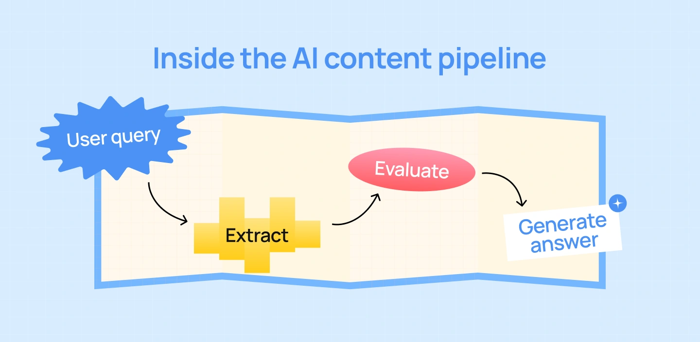 How AI tools actually consume content