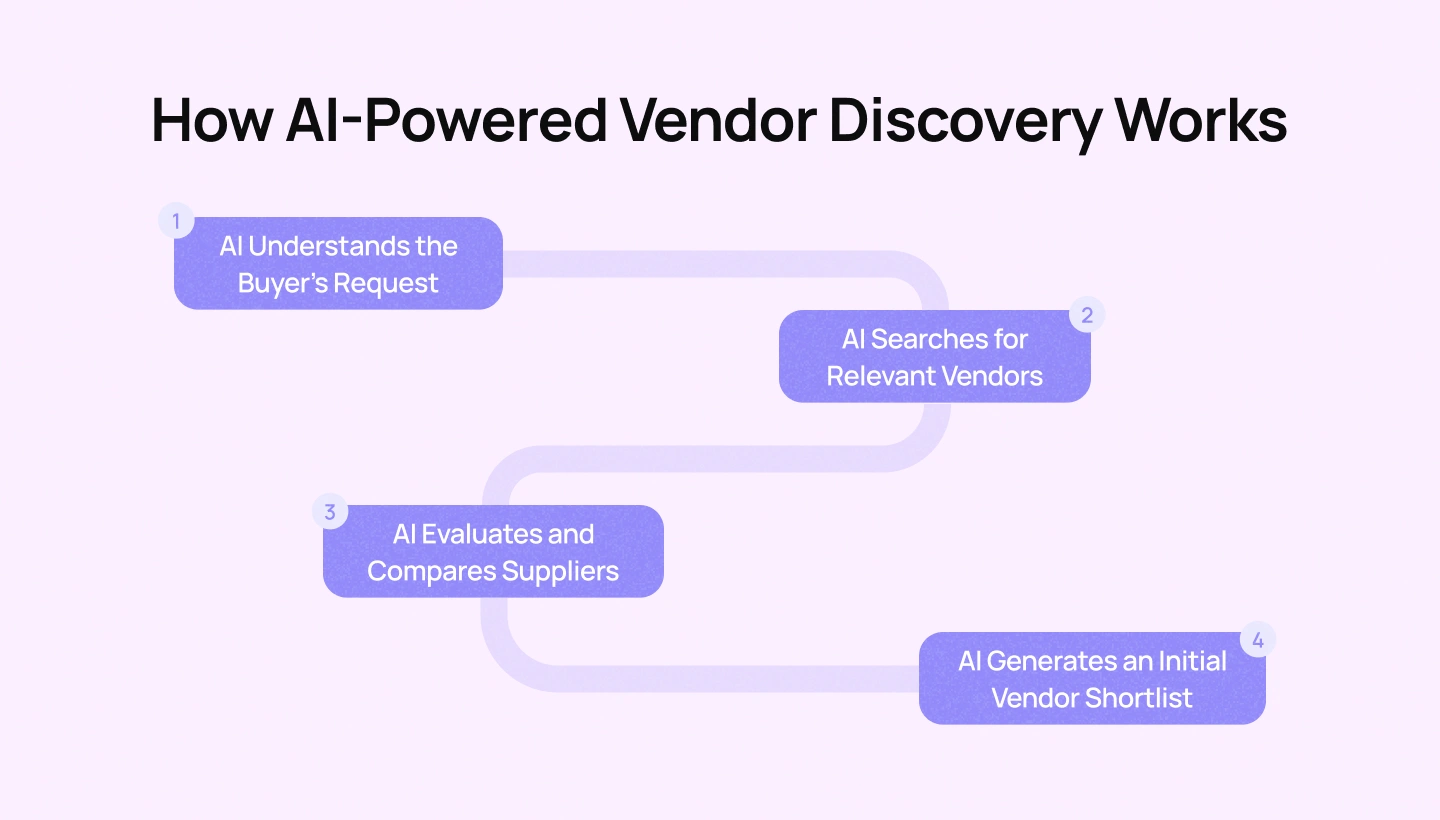 How Vendor Discovery Actually Works Now