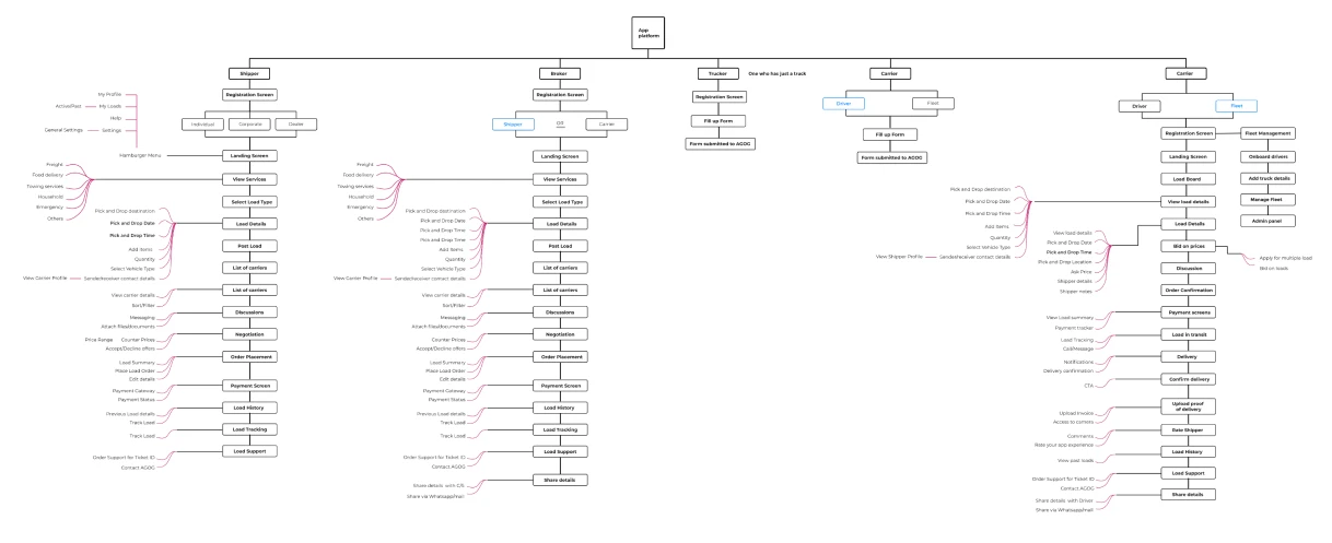 Structuring the information