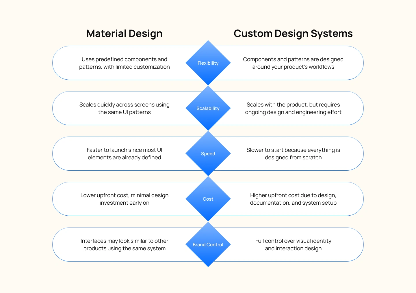 Material Design vs Custom Systems — Key Differences Explained