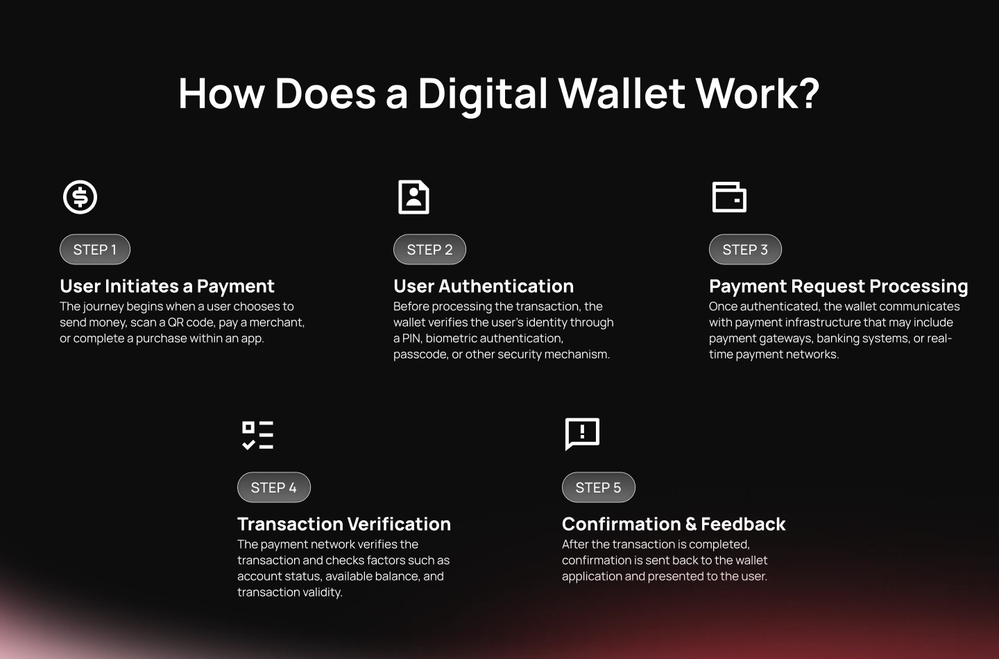 How Does a Digital Wallet Work