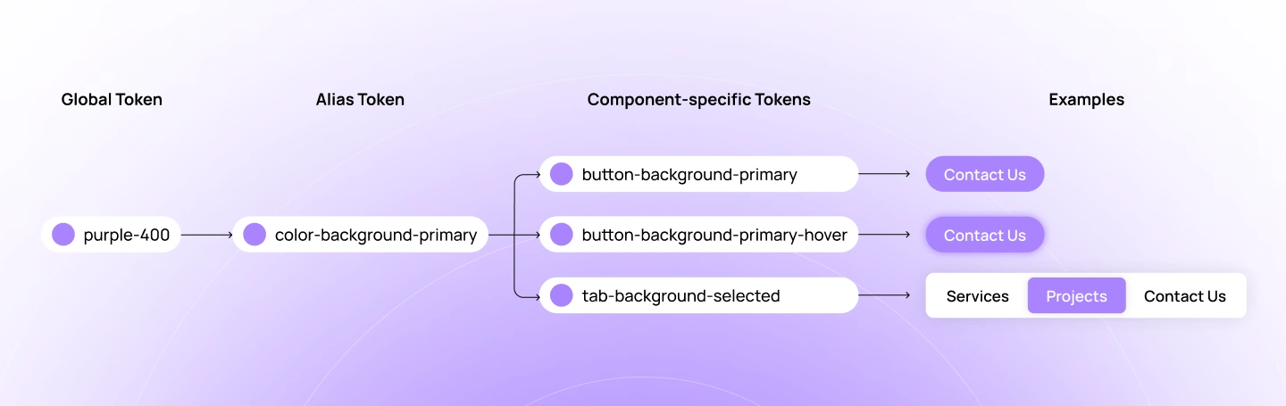 Component tokens diagram showing UI-specific token names like button-background-primary, button-background-primary-hover, and checkbox-background-checked applied to real interface elements