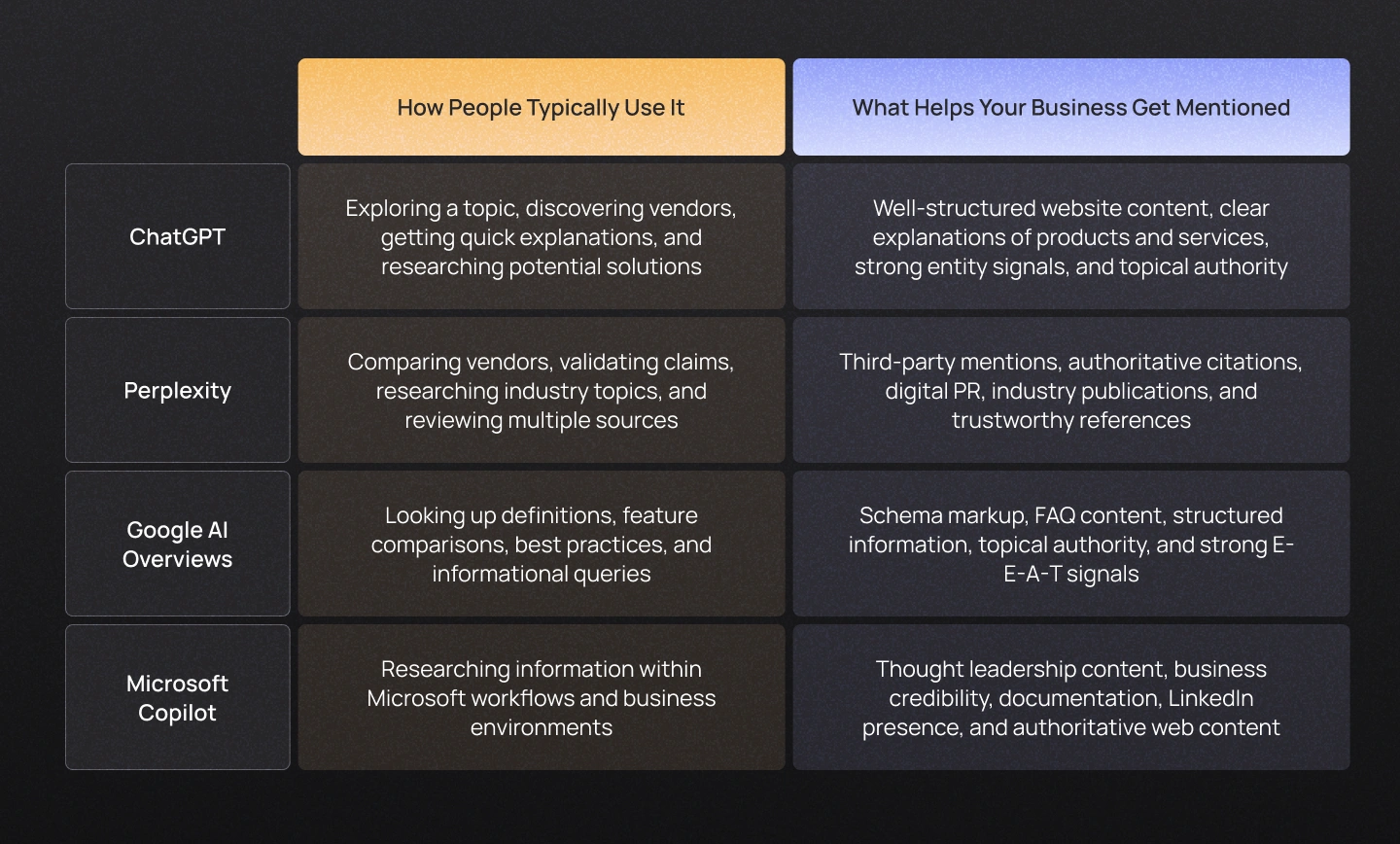 How Major AI Platforms Source Information