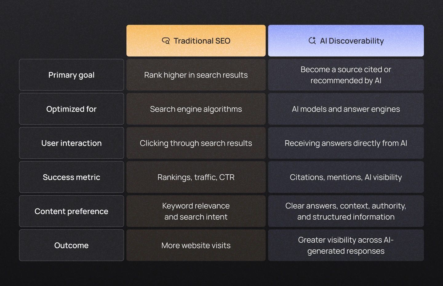AI Discoverability vs. Traditional SEO