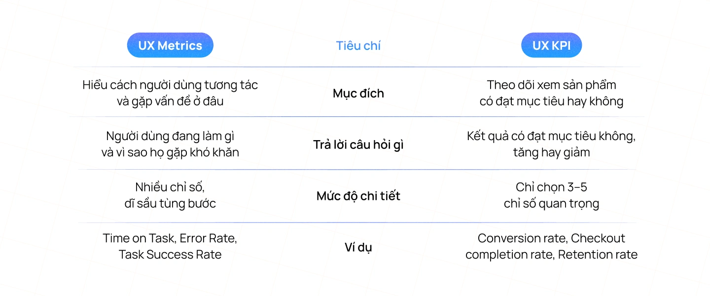 UX Metrics khác gì UX KPIs