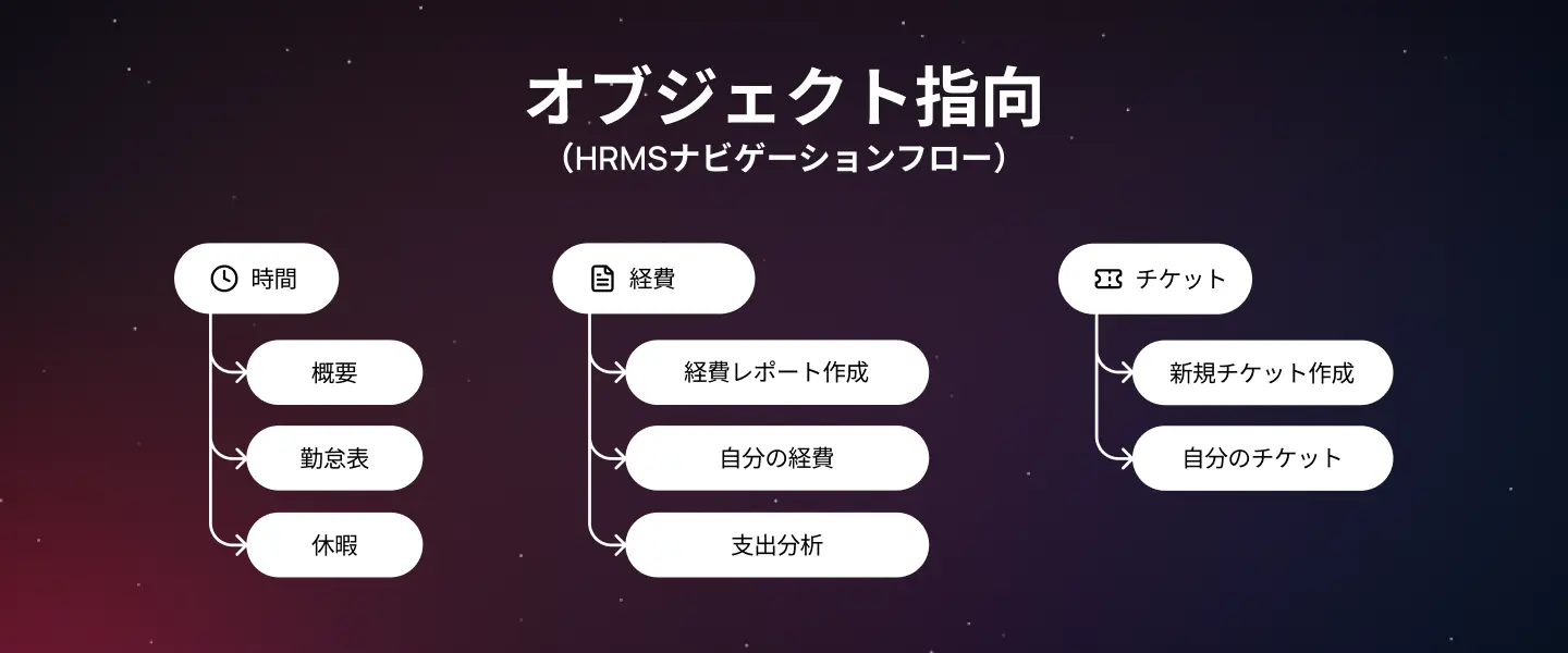 オブジェクト指向