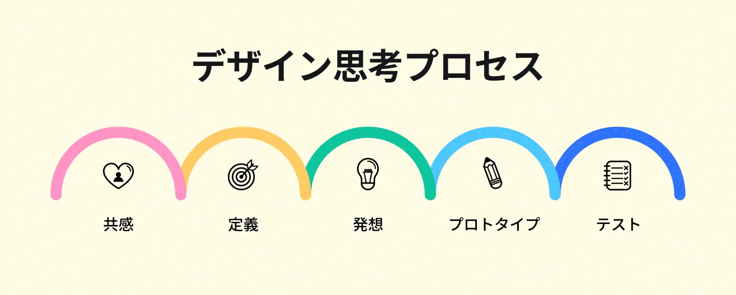 デザイン思考とは
