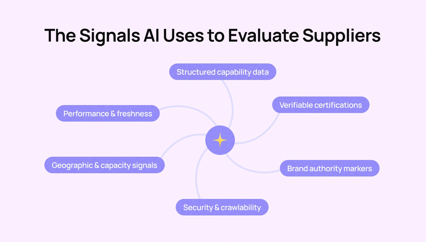 What AI Evaluates When Surfacing Vendor Recommendations