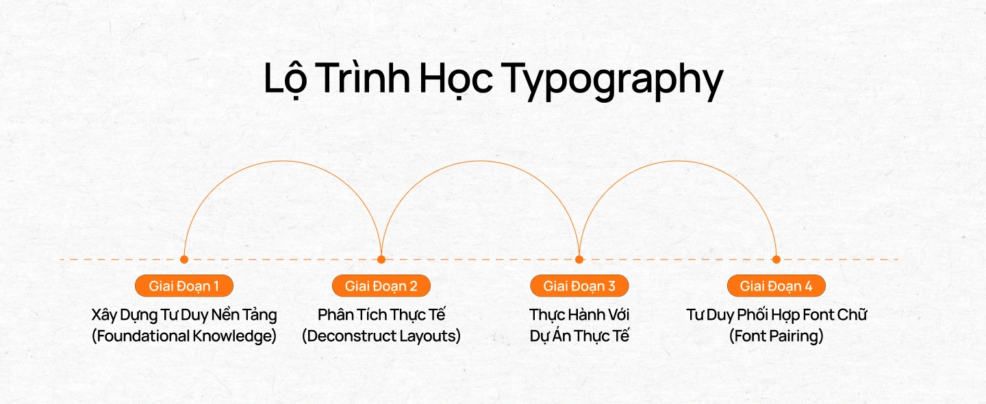 Lộ Trình Học Typography Cho Người Mới