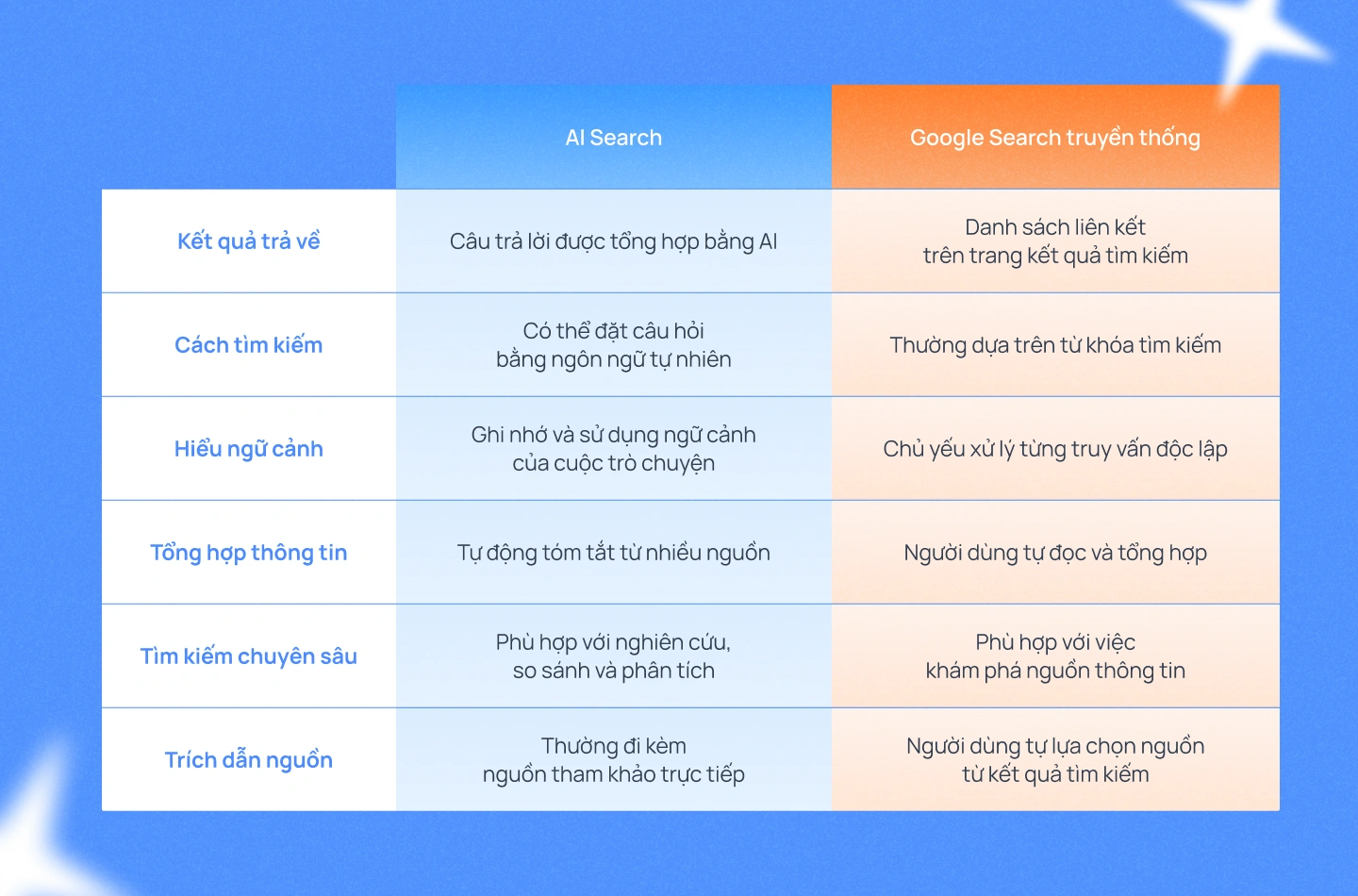 AI Search vs. Google Search truyền thống