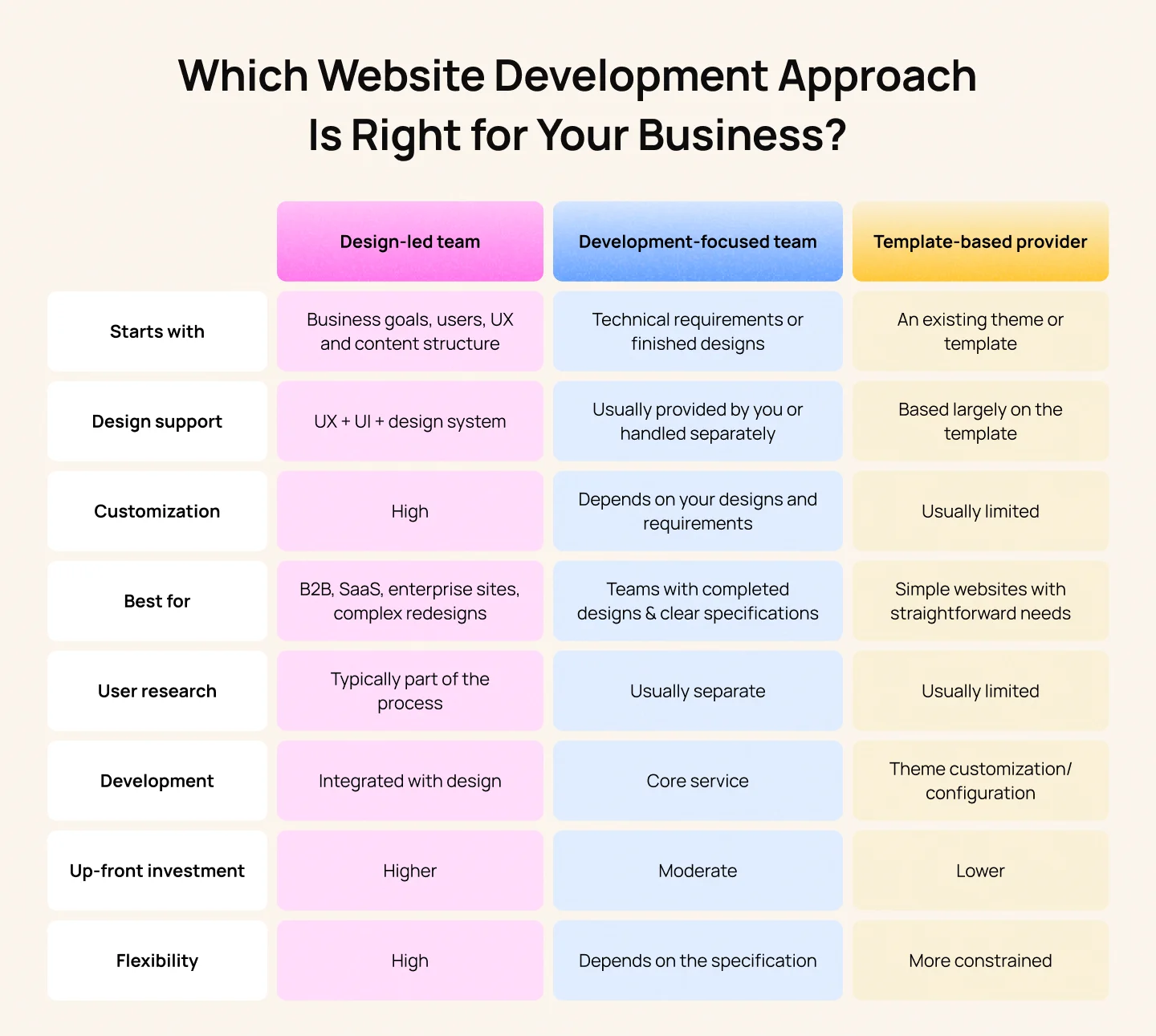 Which Website Development Approach Is Right for Your Business