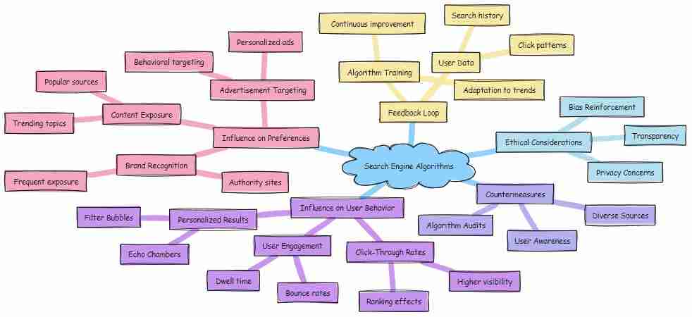 Checklist Checklist