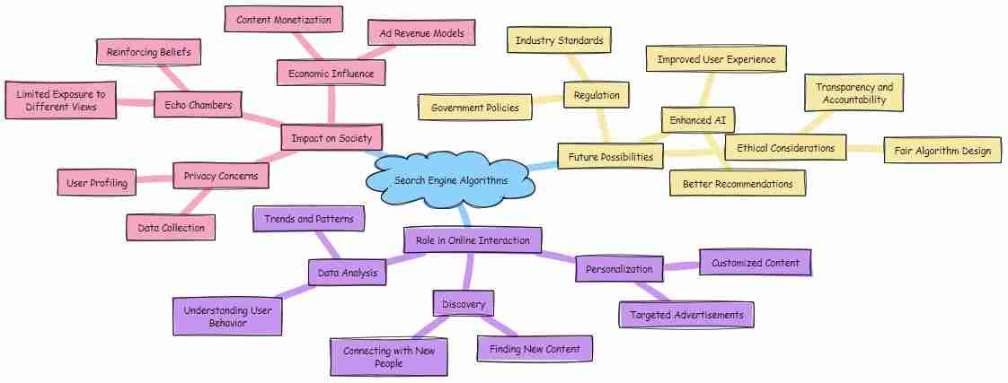 Will Search Engine Algorithms Shape Future Online Social Interaction - Mind Map