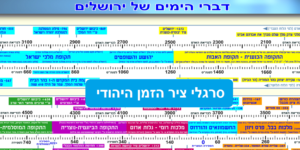 דוגמת סרגל ציר זמן 10
