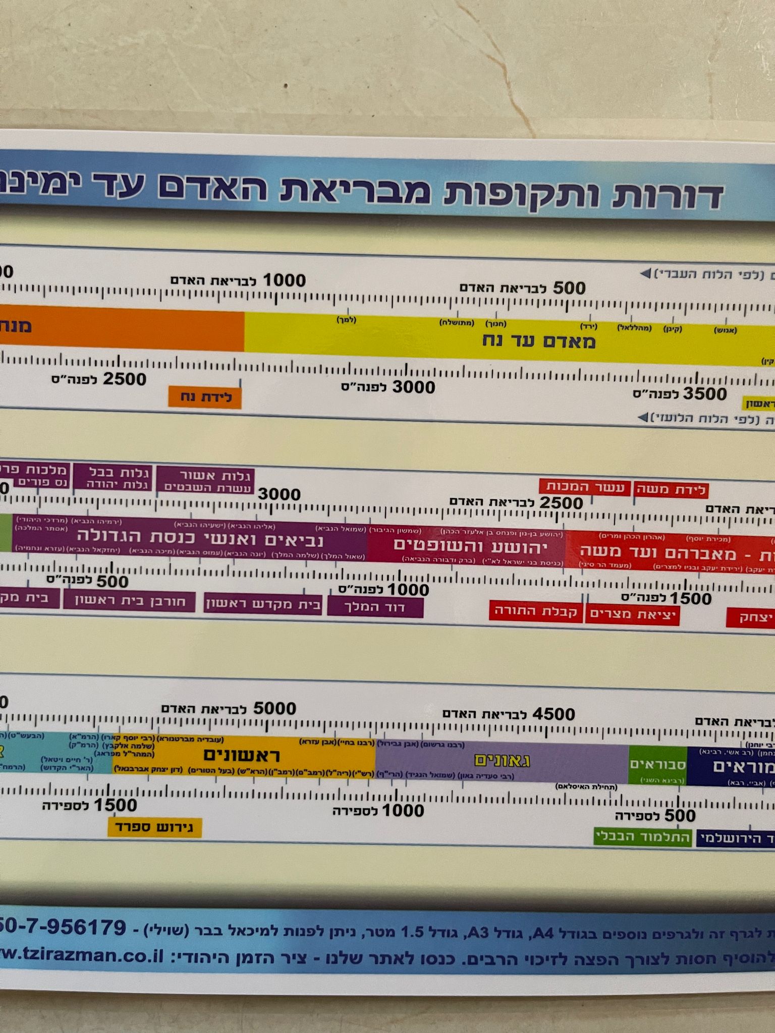 דורות ותקופות מבריאת האדם עד ימינו