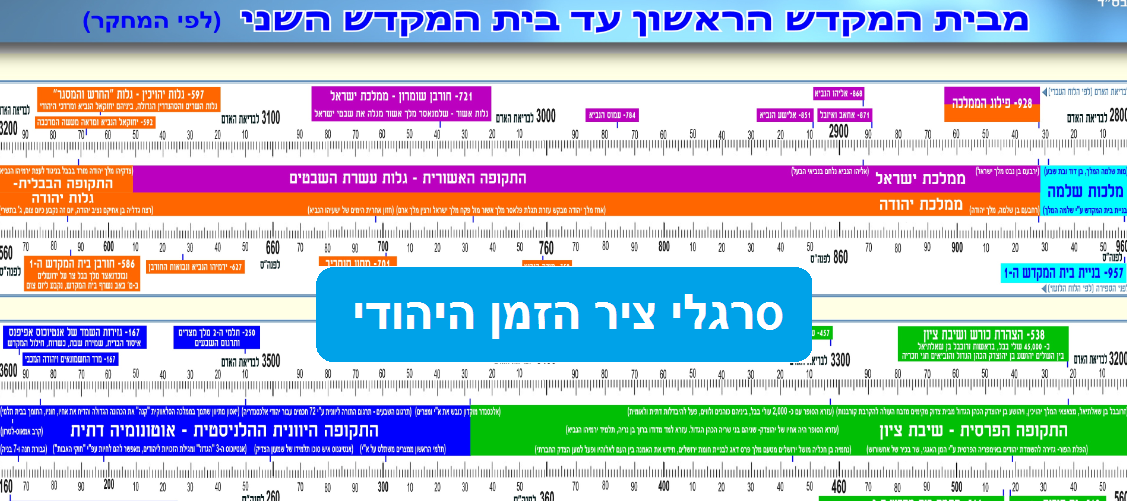 דוגמת סרגל ציר זמן 7