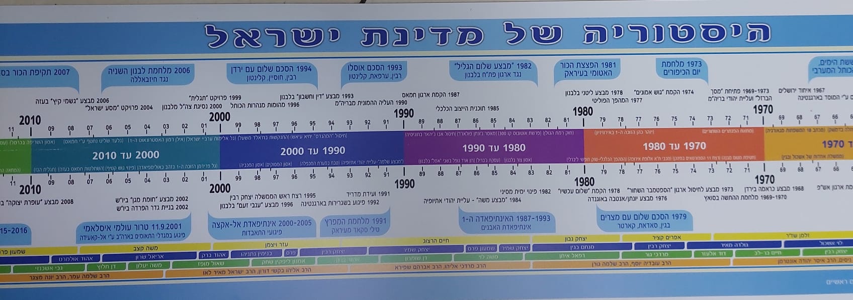 סרגל "היסטוריה של מדינת ישראל"
