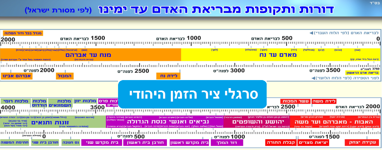 סרגלי ציר הזמן היהודי - דוגמת מוצר