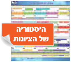 היסטוריה של הציונות