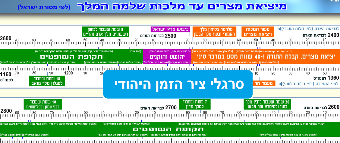 דוגמת סרגל ציר זמן 6