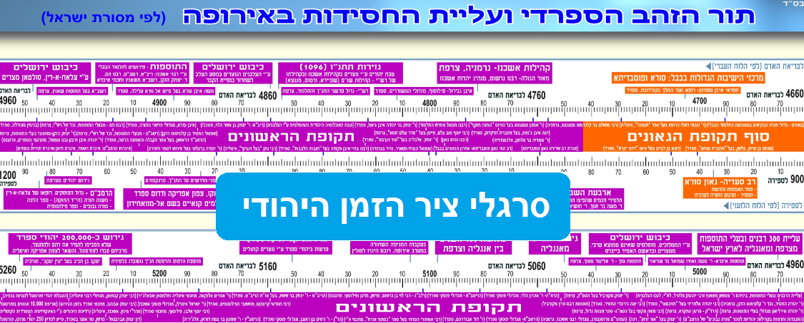 דוגמת סרגל ציר זמן 8