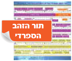 תור הזהב הספרדי ועליית החסידות באירופה