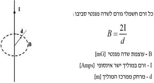 שדה מגנטי סביב כבל חשמלי לא מאוזן – כלל יד ימין