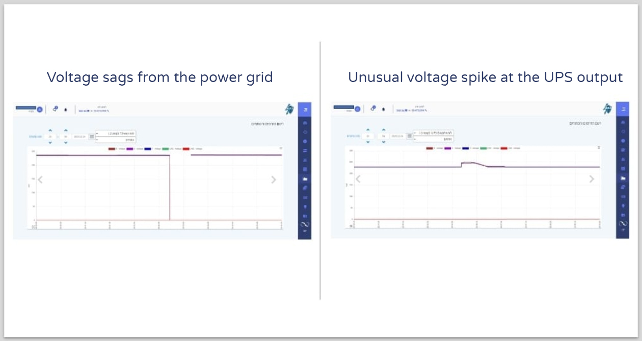 Two GES screens side by side: voltage sags from the power grid, and the unusual voltage spike at the UPS output