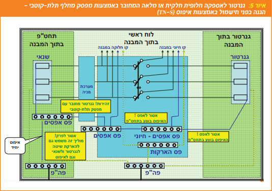 תצורות חיבור של גנרטור קבוע לאספקה חלופית – הארקת שיטה ואיפוס כפול