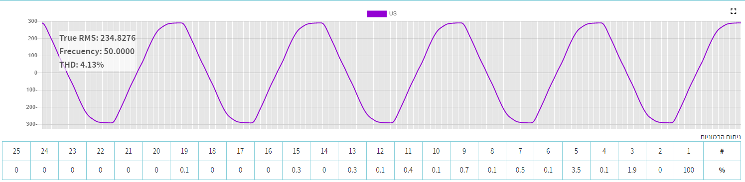 GES-HP waveform analysis of the supply voltage (True RMS, frequency and THD) with the harmonics table