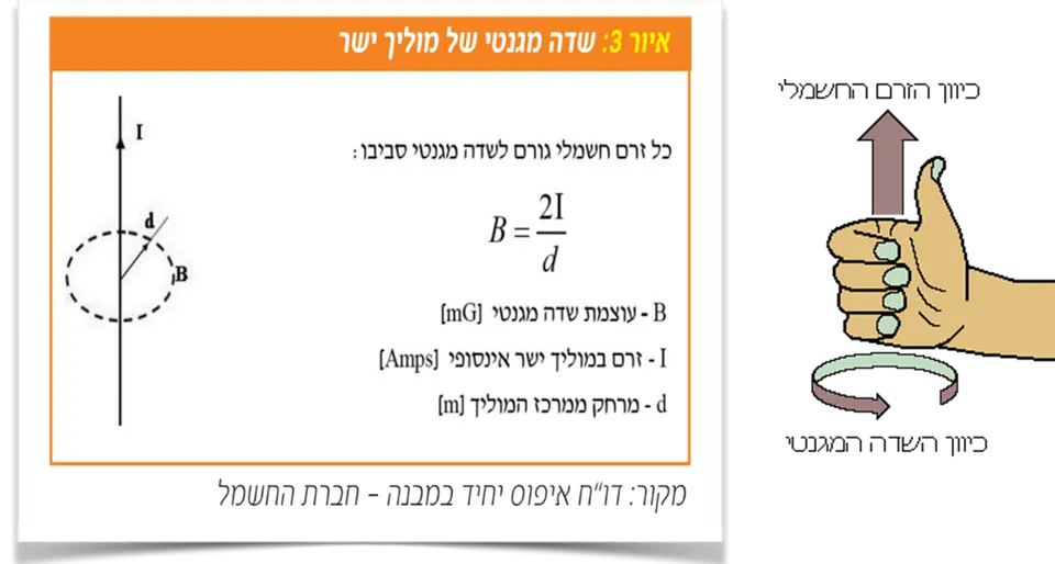 זרם תועה החוזר דרך ההארקה – שדה מגנטי היורד ביחס ישר למרחק