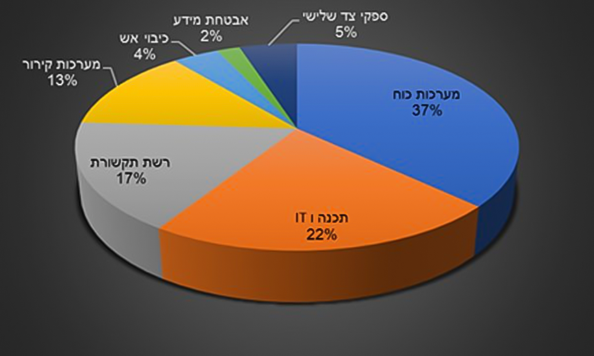 תרשים עוגה של גורמי התקלות במתקני מחשב: מערכות כוח 37%, תכנה ו-IT 22%, רשת תקשורת 17%, מערכות קירור 13%, ספקי צד שלישי 5%, כיבוי אש 4%, אבטחת מידע 2%