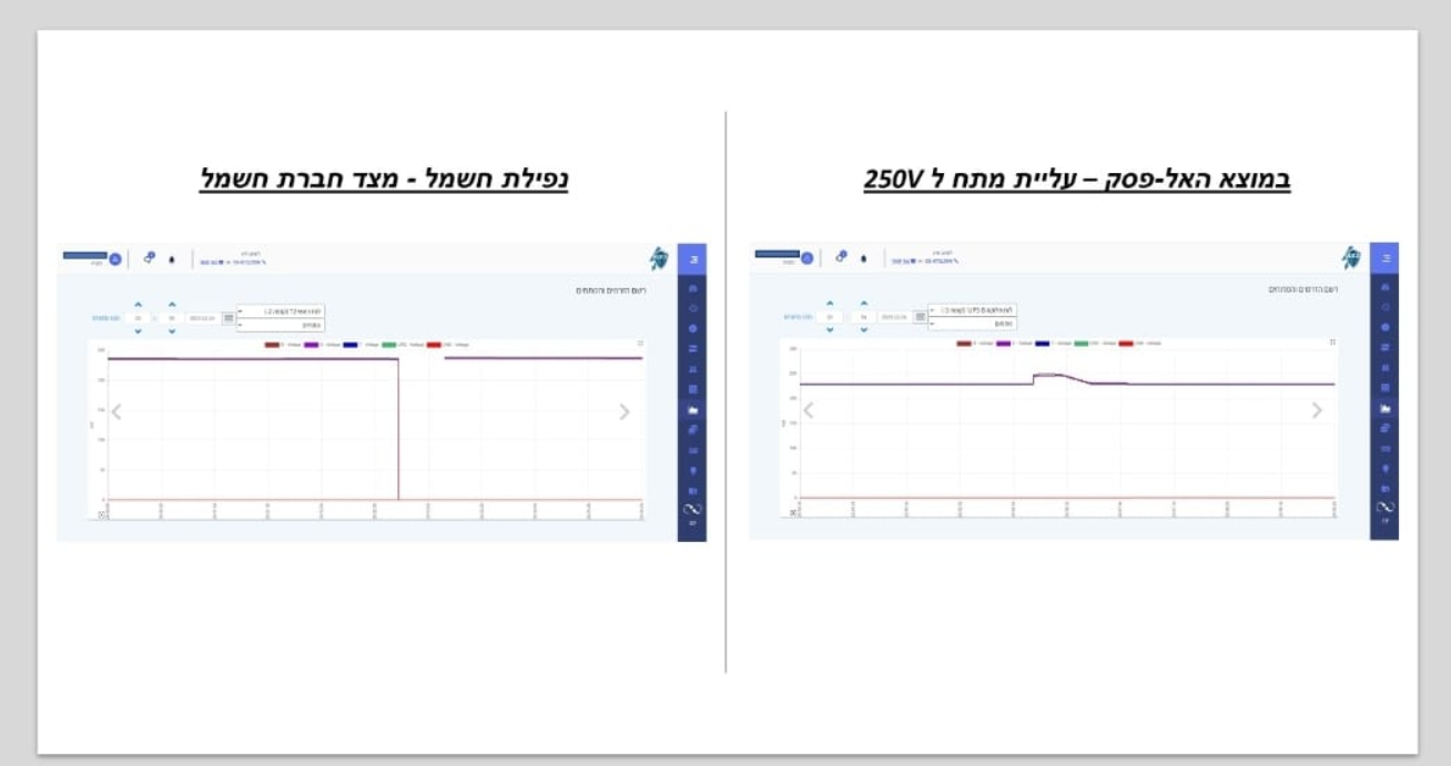 שני מסכי מערכת GES מהמקרה: עליית מתח ל-250V במוצא האל-פסק, ונפילת חשמל מצד חברת החשמל