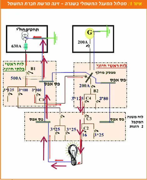 הארקות שיטה לשני שנאים במתקן אחד – זרמים תועים במוליכי האפס