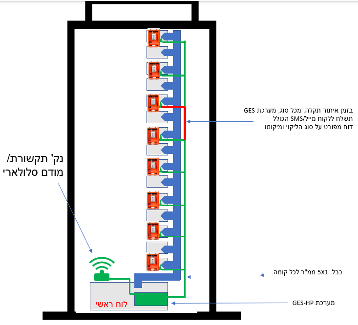 תרשים בניין רב קומות: פס צבירה ורטיקלי עם חיישני GES בכל קומה, מודם סלולרי ולוח ראשי עם מערכת GES-HP