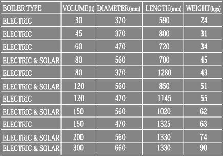 Solar and electric water heating installation