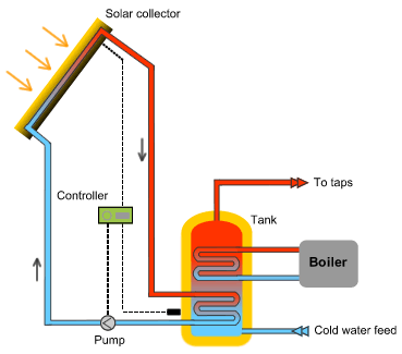 Solar water tank