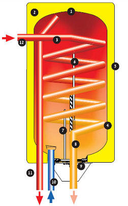 Solar tank with heat exchanger diagram