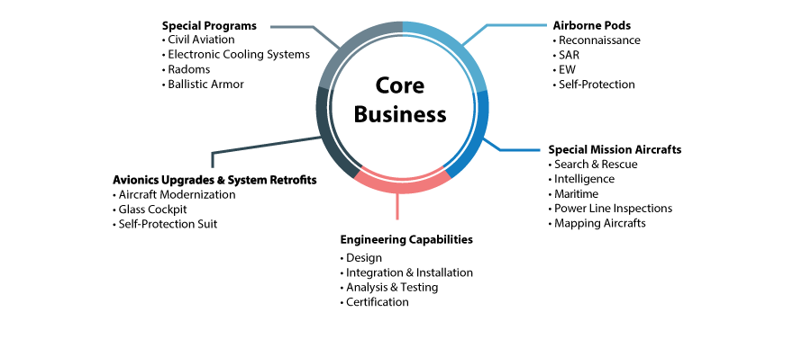 S.G.D Engineering core business areas