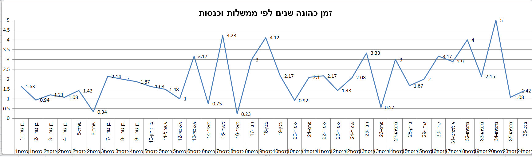 גרף: זמן כהונה בשנים לפי ממשלות וכנסות, מהכנסת הראשונה ועד ה-24