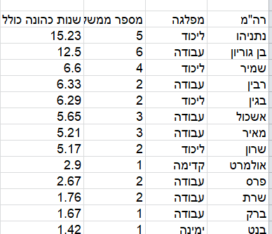 טבלה: ראשי ממשלה, מפלגה, מספר ממשלות ושנות כהונה כולל, מהגבוה לנמוך