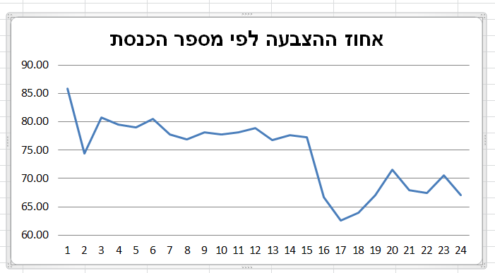 גרף: אחוז ההצבעה לפי מספר הכנסת, מהכנסת הראשונה ועד ה-24