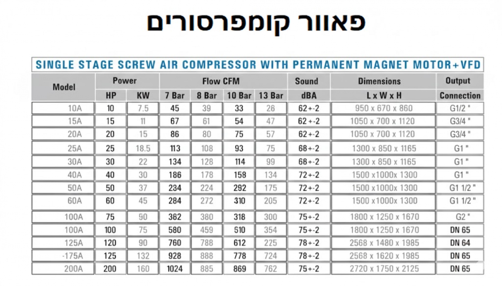 קומפרסור בורגי אינוורטר