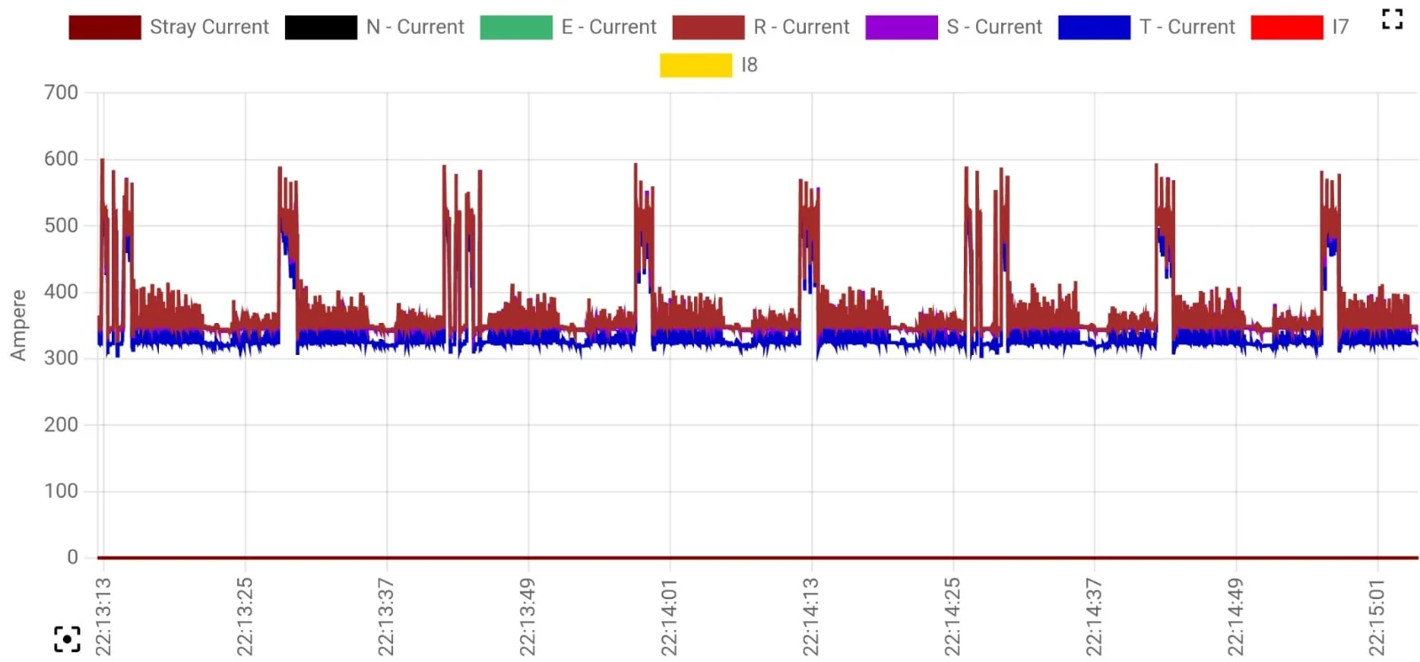 GES per-phase current chart showing abnormal current behaviour and phase imbalance