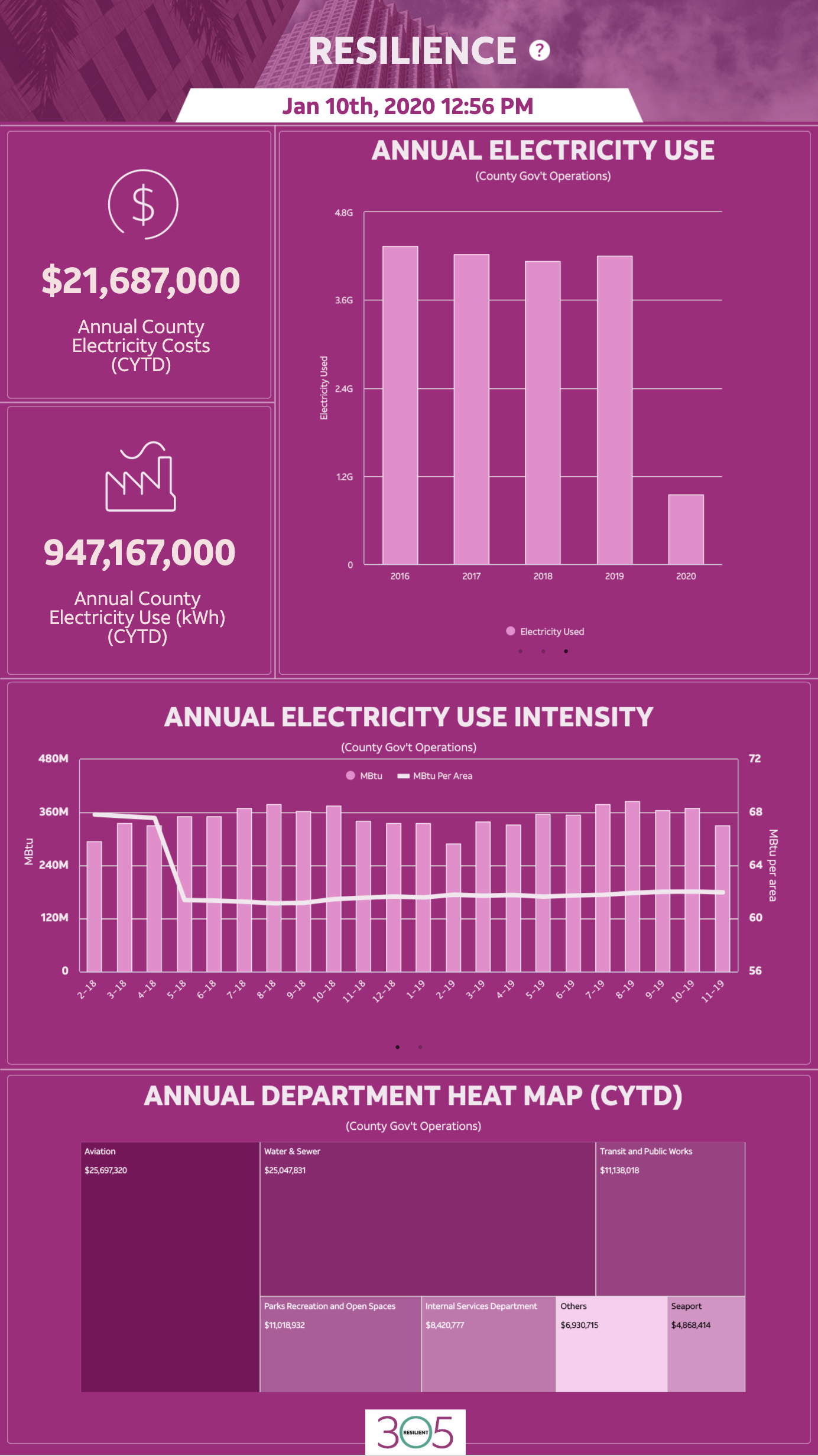 Smart Cities Operation Center
