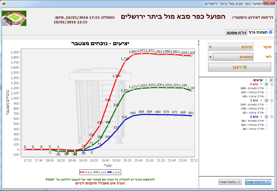 תוכנה להצגת נתוני הספירה
