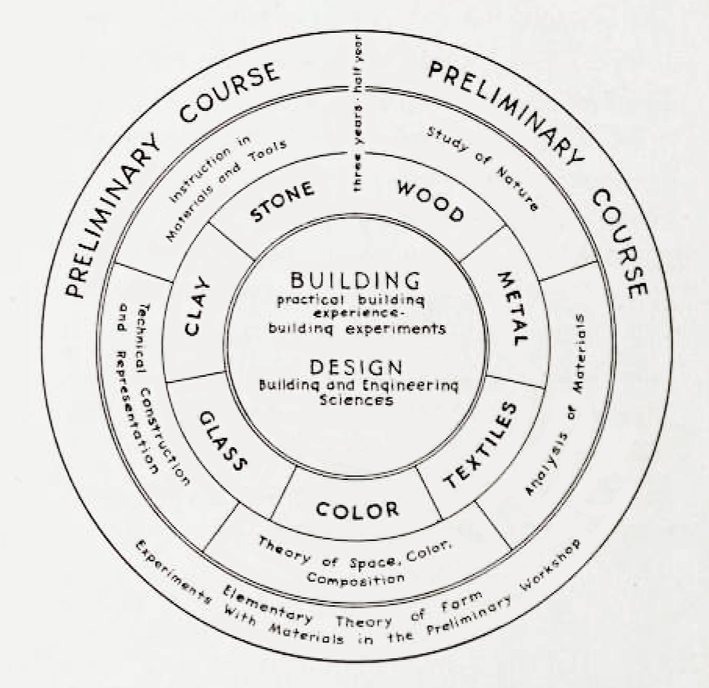 Curriculum at the Bauhaus Weimar Curriculum at the Bauhaus Weimar