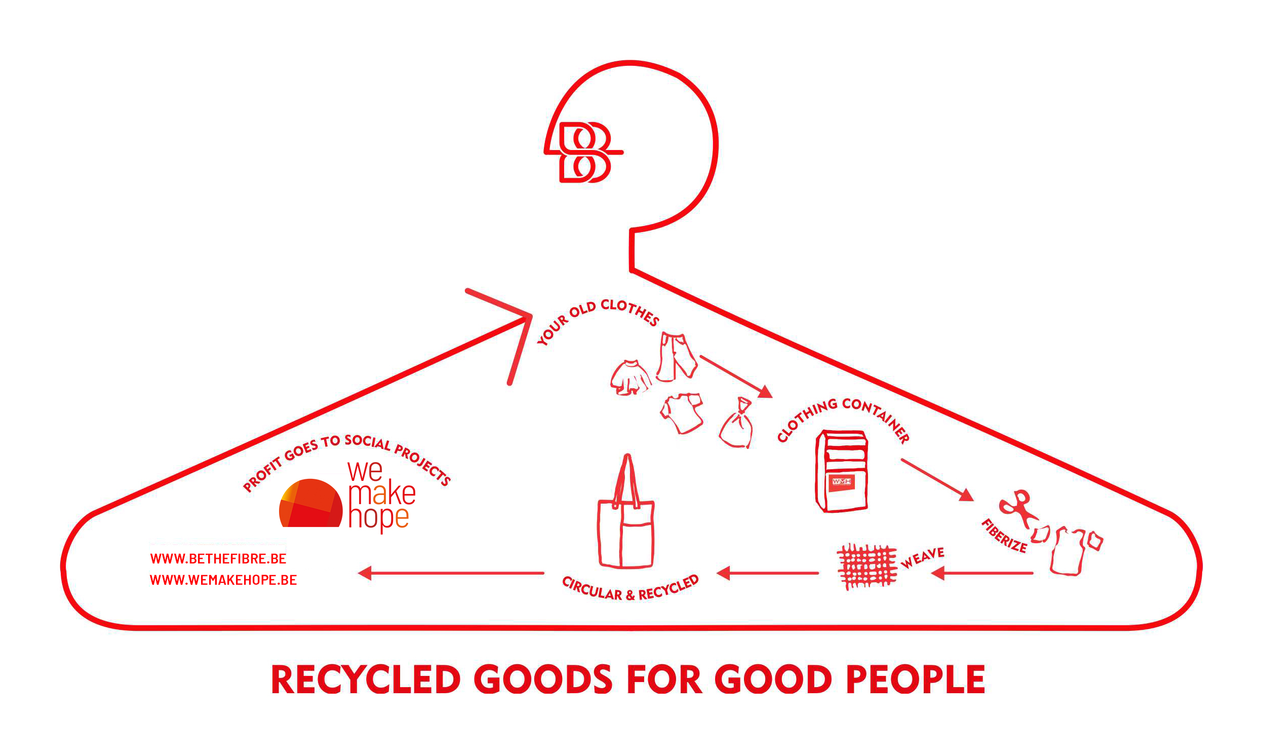 Recycled goods for good people — be the fibre