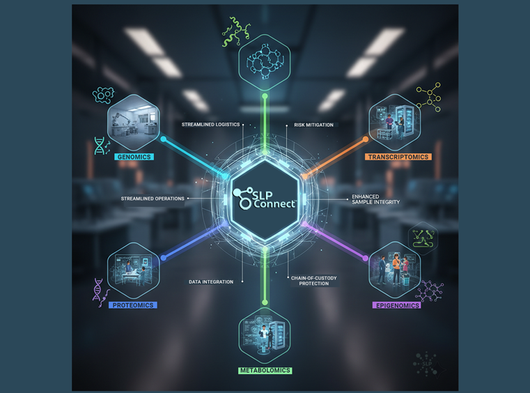 Multi-omics research through kitting ecosystems